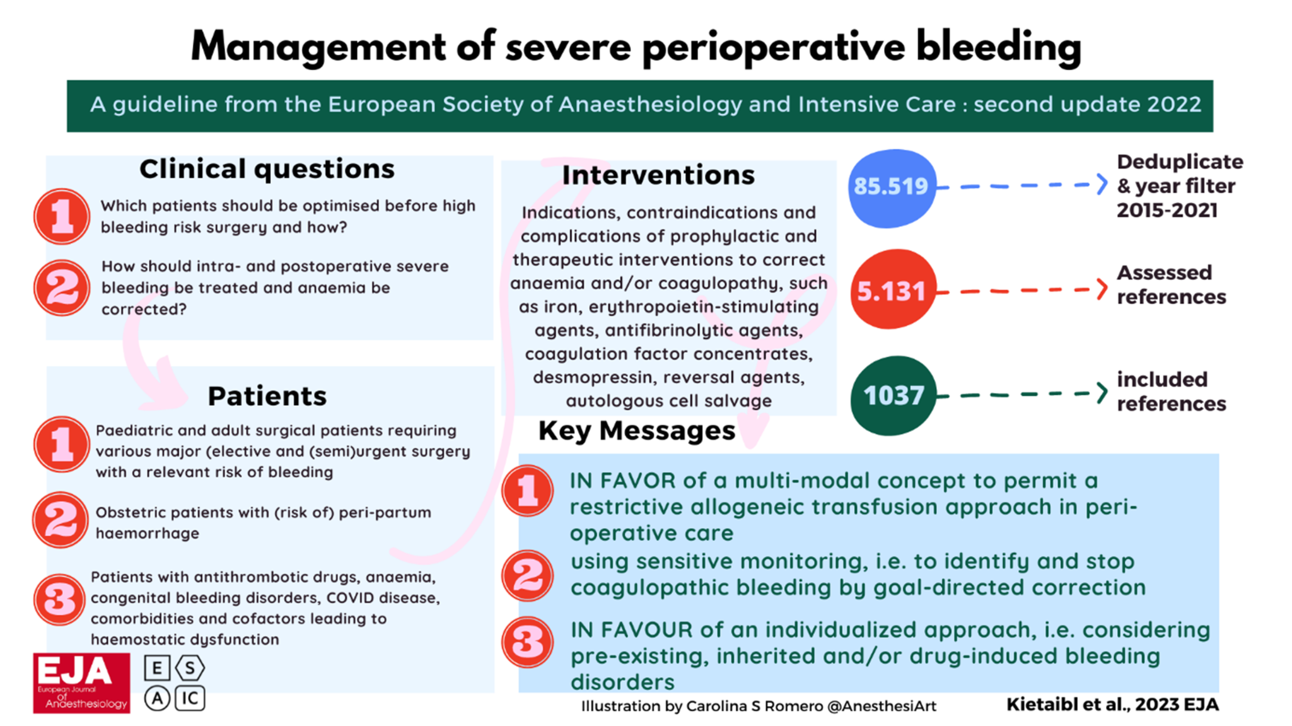 severe perioperative bleeding guidelines-infographic