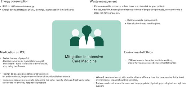 New ESAIC consensus document supports more sustainable Intensive Care Medicine image 1